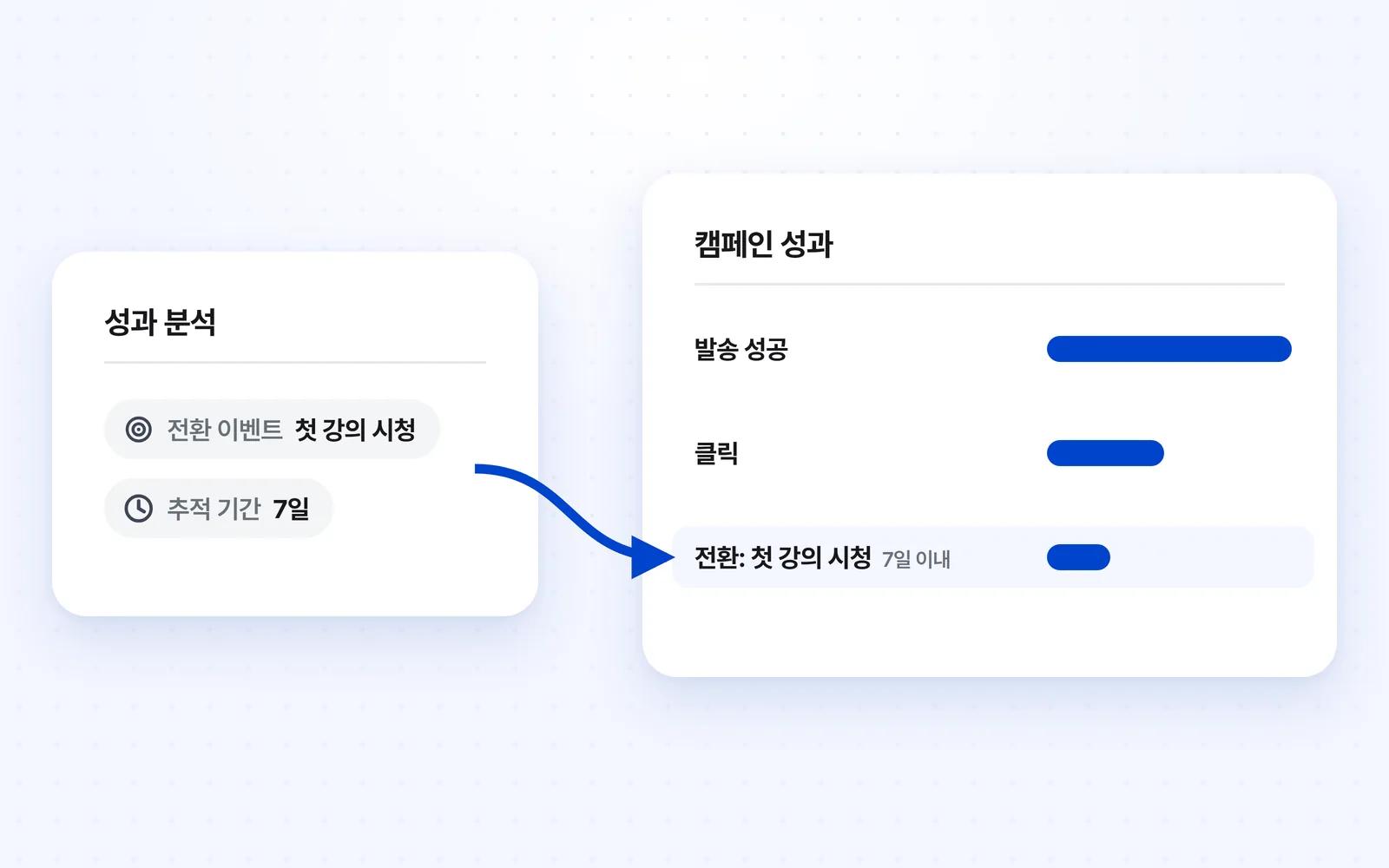 성과 분석에서 전환 이벤트를 첫 강의 시청, 추적 기간을 7일로 설정하면 캠페인 성과의 전환 행에서 집계되는 모습