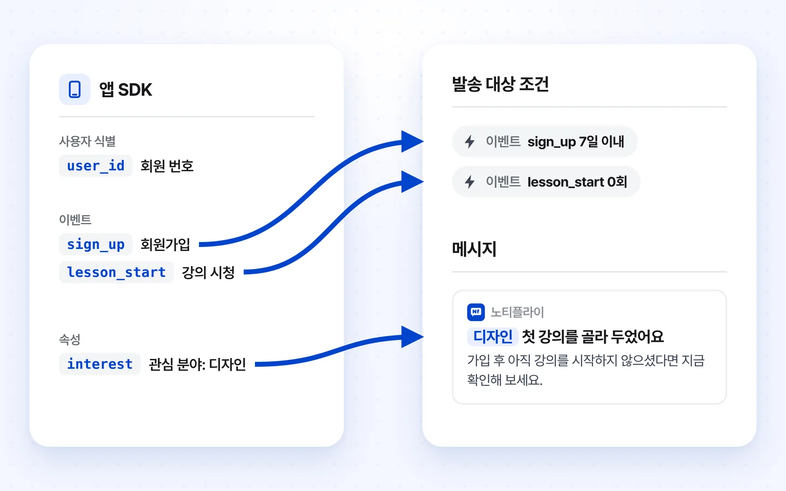 앱 SDK로 연결한 사용자 식별, 이벤트, 속성이 발송 대상 조건과 메시지 개인화에 쓰이는 모습