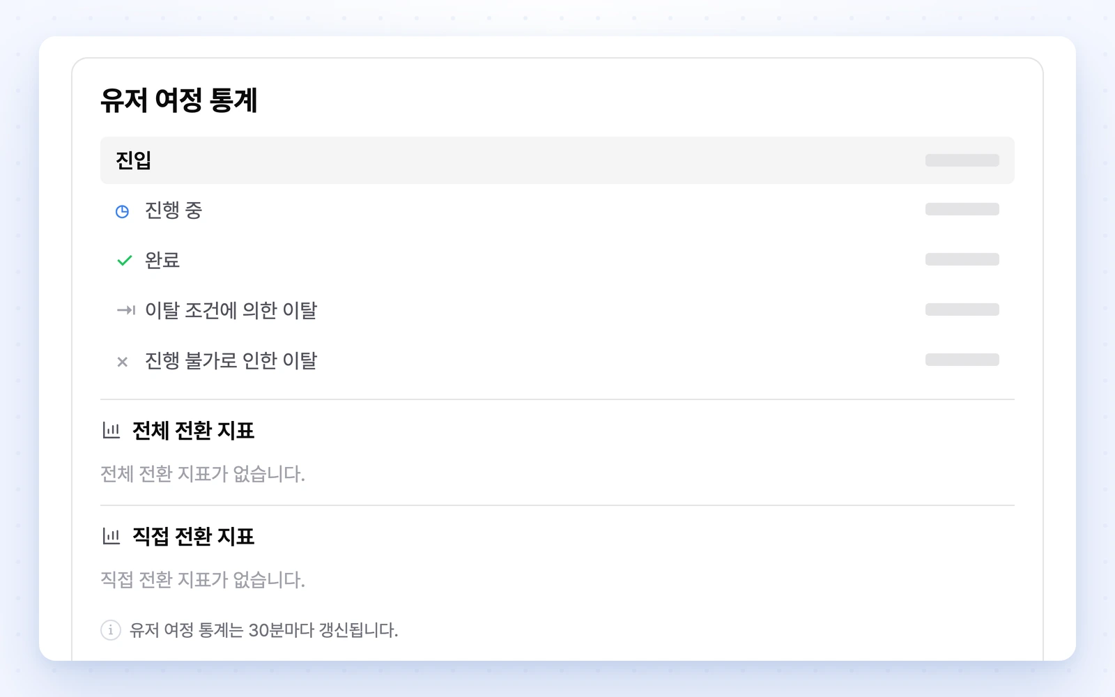 유저 여정 통계에서 진입, 진행 중, 완료와 이탈을 구분하고 전체 전환과 직접 전환의 빈 상태를 보여주는 화면입니다.